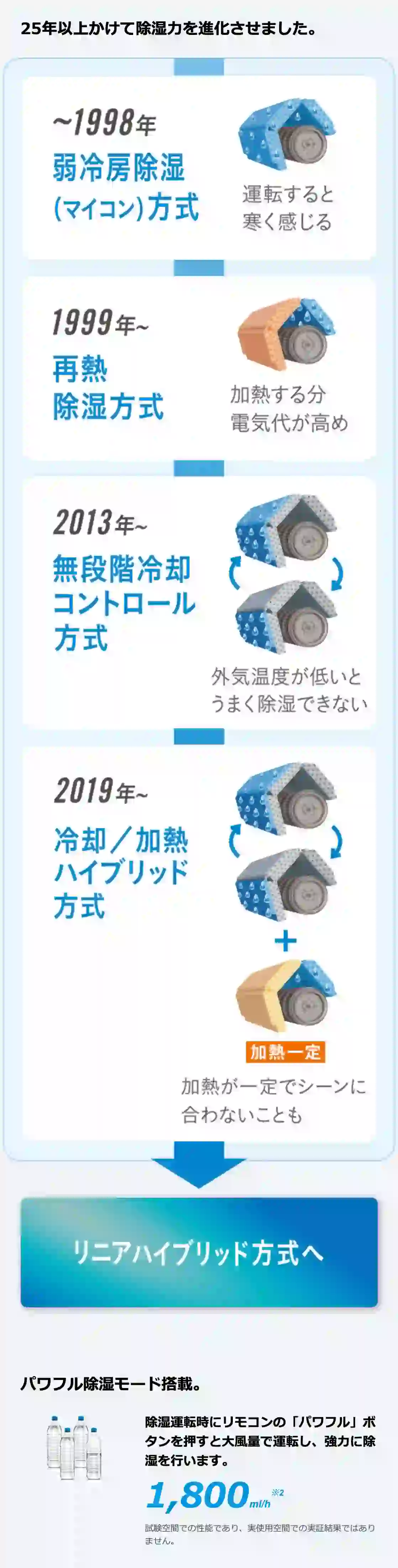 ダイキンのエアコンAXシリーズの機能・25年以上かけて除湿力を進化