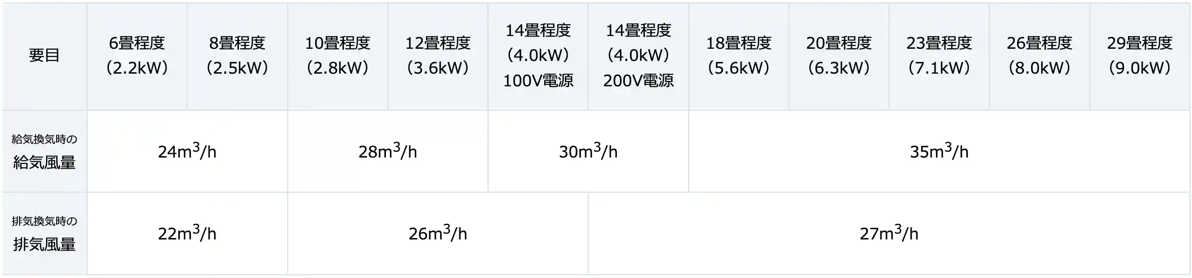 ダイキンのエアコンRXシリーズの機能・能力クラスごとの換気時の風量