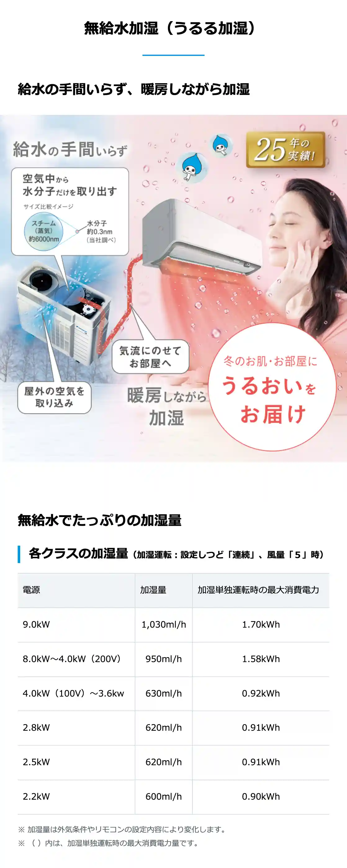 ダイキンのエアコンRXシリーズの機能・無給水加湿（うるる加湿）