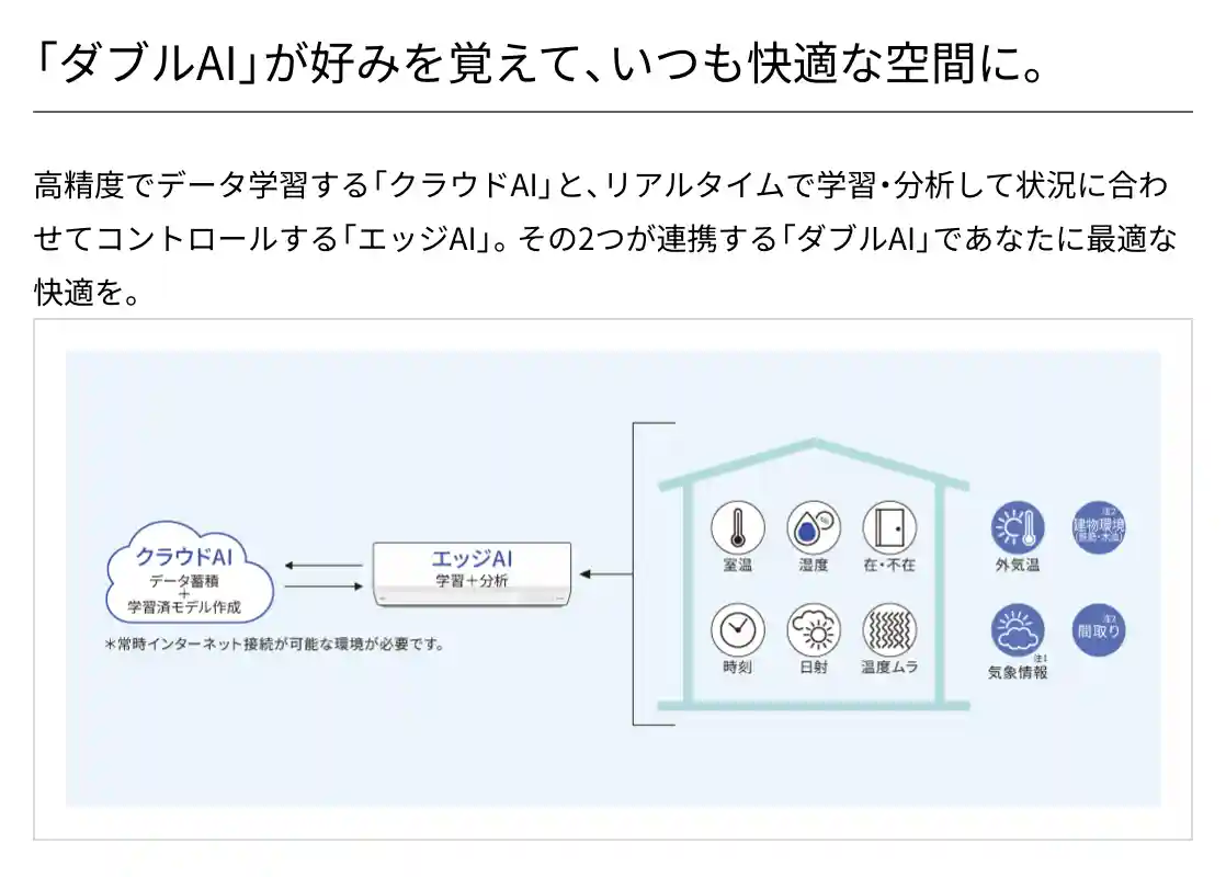 富士通ゼネラルのエアコンXシリーズの機能・ダブルAI