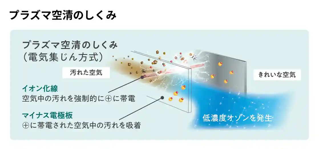 富士通ゼネラルのエアコンXシリーズの機能・プラズマ空清のしくみ