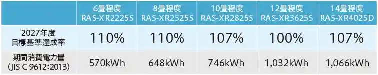 日立エアコンXシリーズの機能・6〜14畳の性能