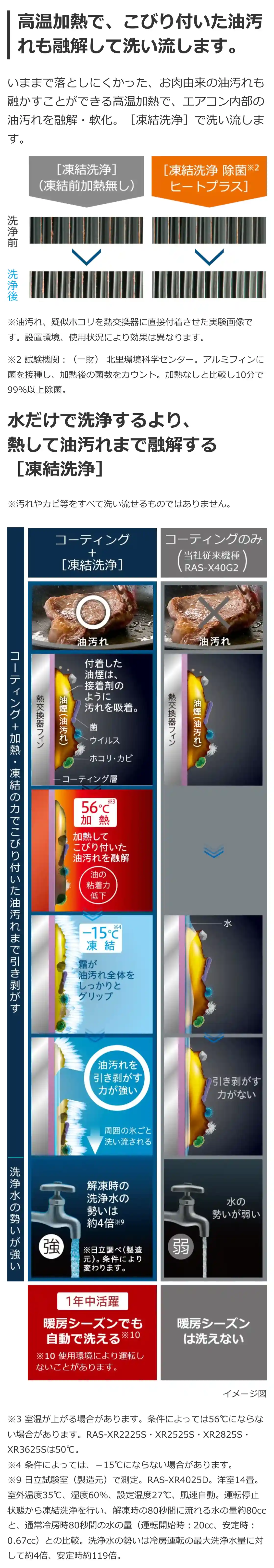 日立エアコンXシリーズの機能・高温加熱で、こびり付いた油汚れも融解して洗い流す