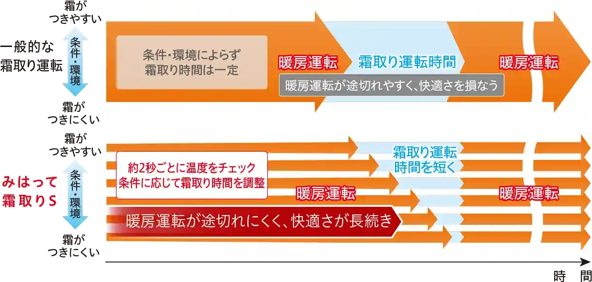 日立エアコンXKシリーズの機能・みはって霜取りS