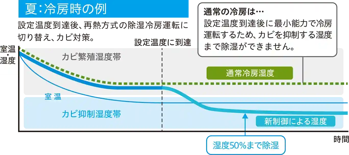 日立エアコンXKシリーズの機能・Premiumプラズマ空清