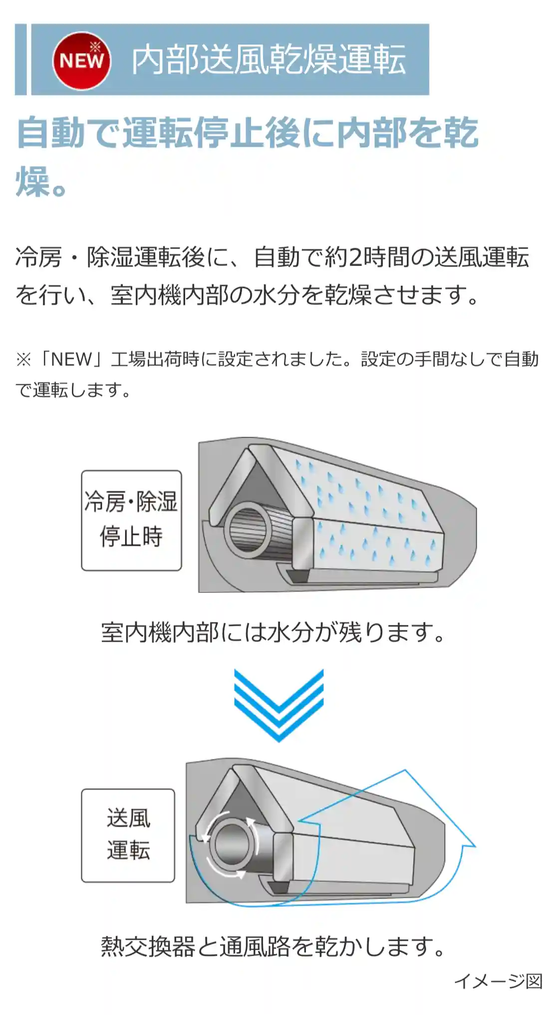 日立エアコンDシリーズの機能・内部送風乾燥運転