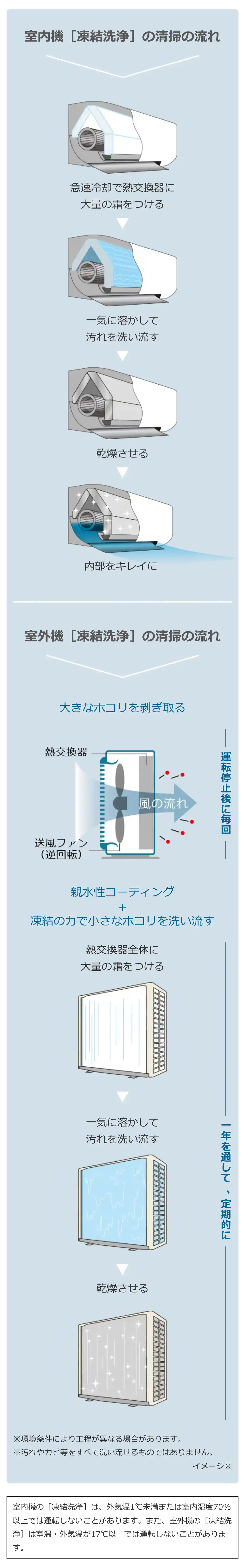日立エアコンDシリーズの機能・凍結洗浄