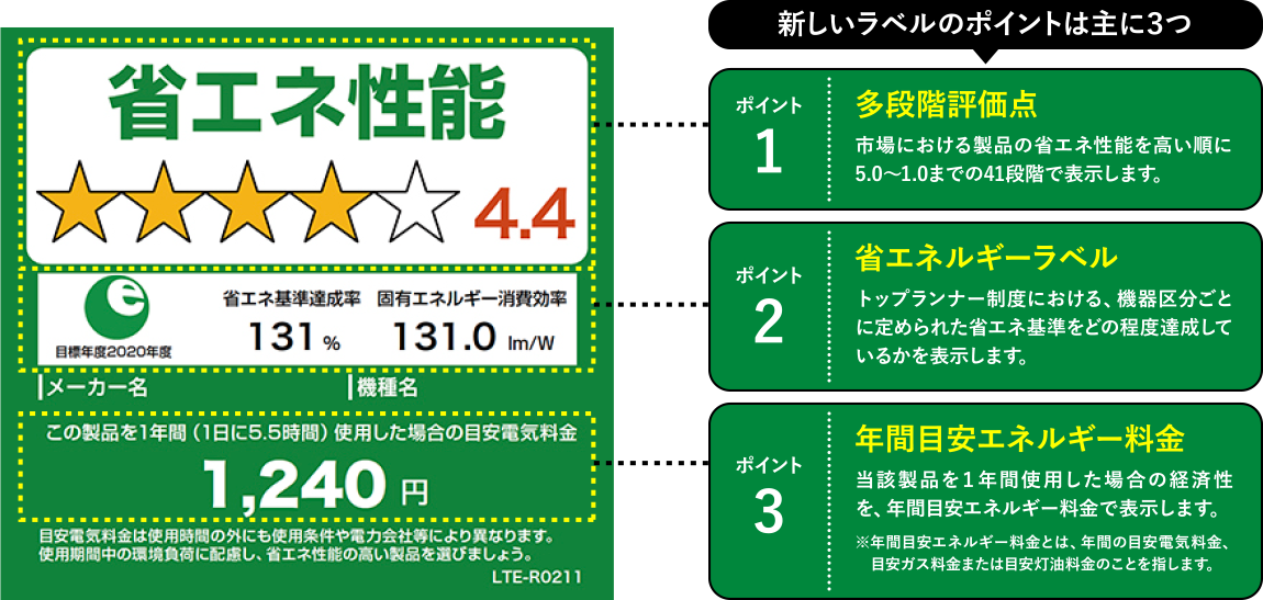 統一省エネルギーラベル