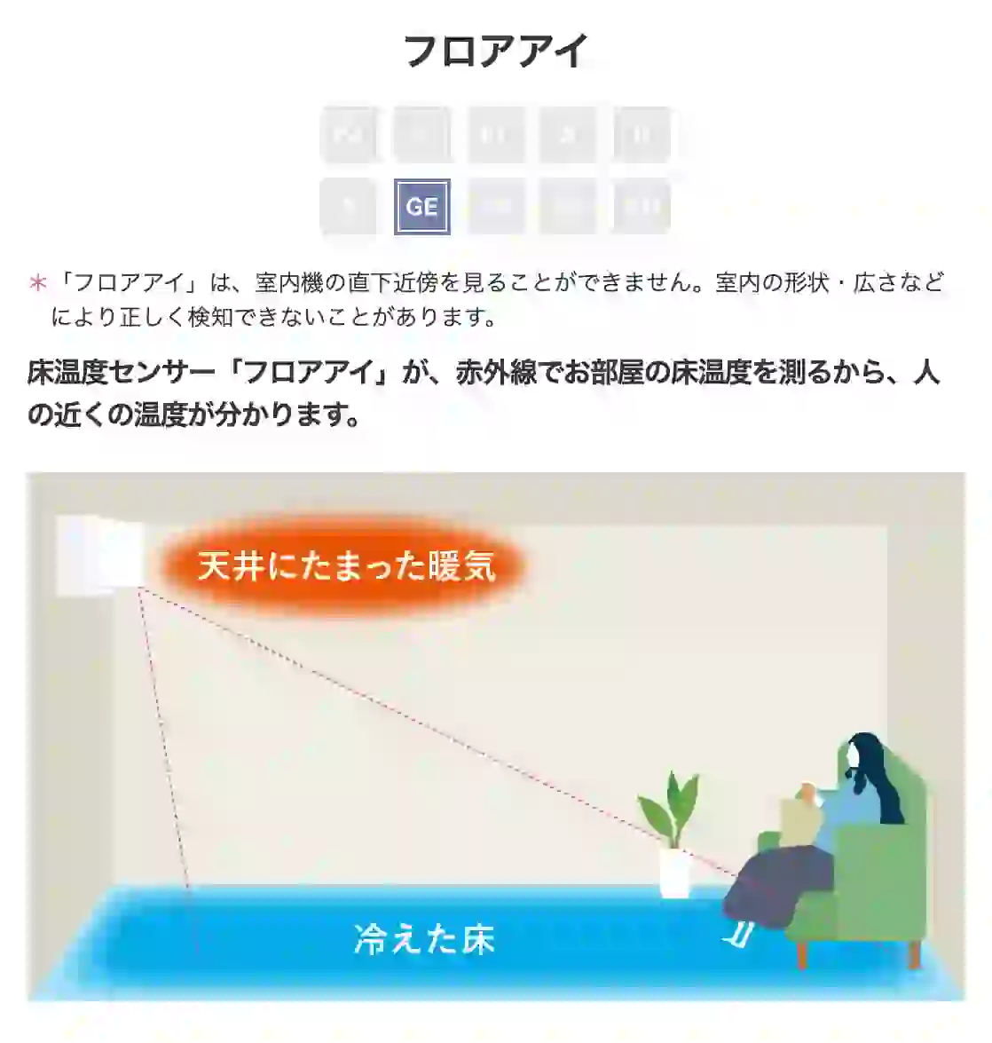 三菱電機エアコンGEシリーズの機能・ムーブアイ