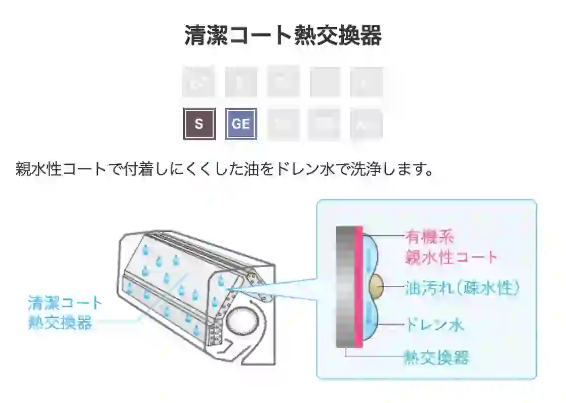 三菱電機エアコンGEシリーズの機能・清潔コート熱交換器