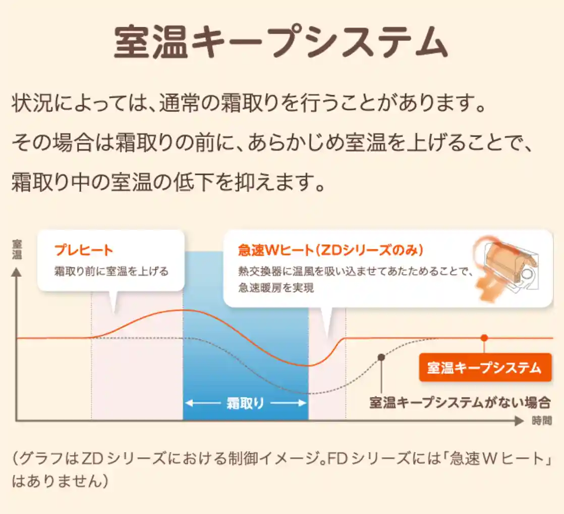 三菱電機エアコンGEシリーズの機能・室温キープシステム