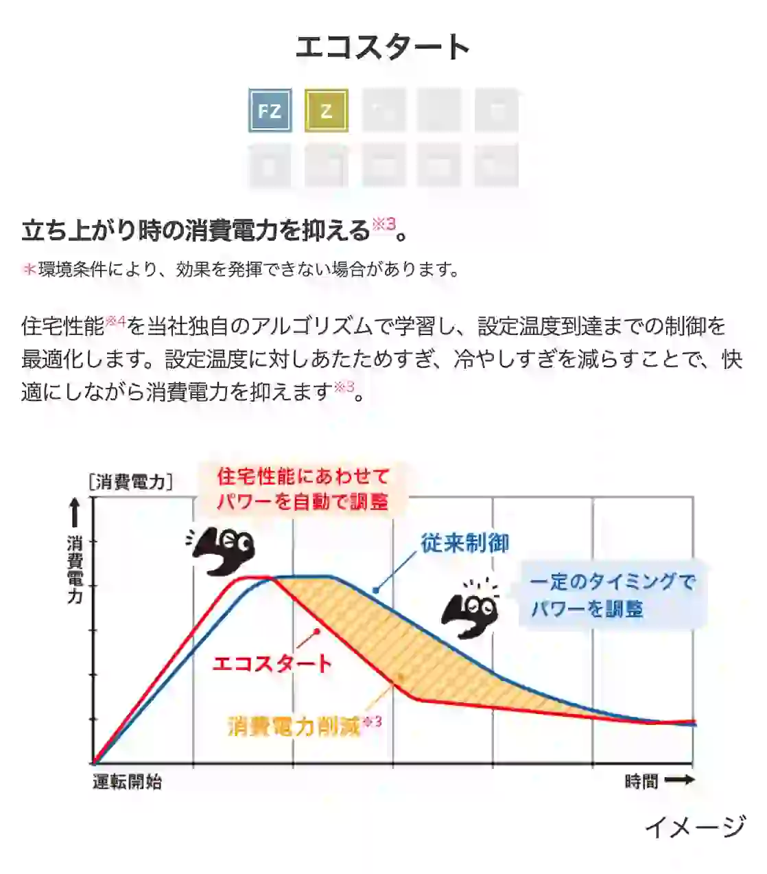 三菱電機エアコンZシリーズの機能・エコスタート
