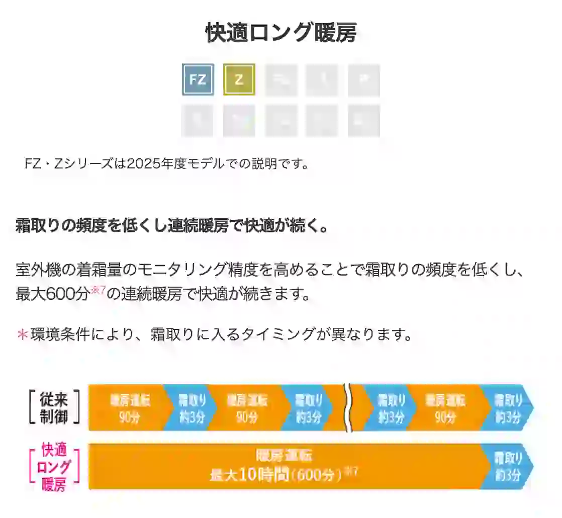 三菱電機エアコンZシリーズの機能・快適ロング暖房