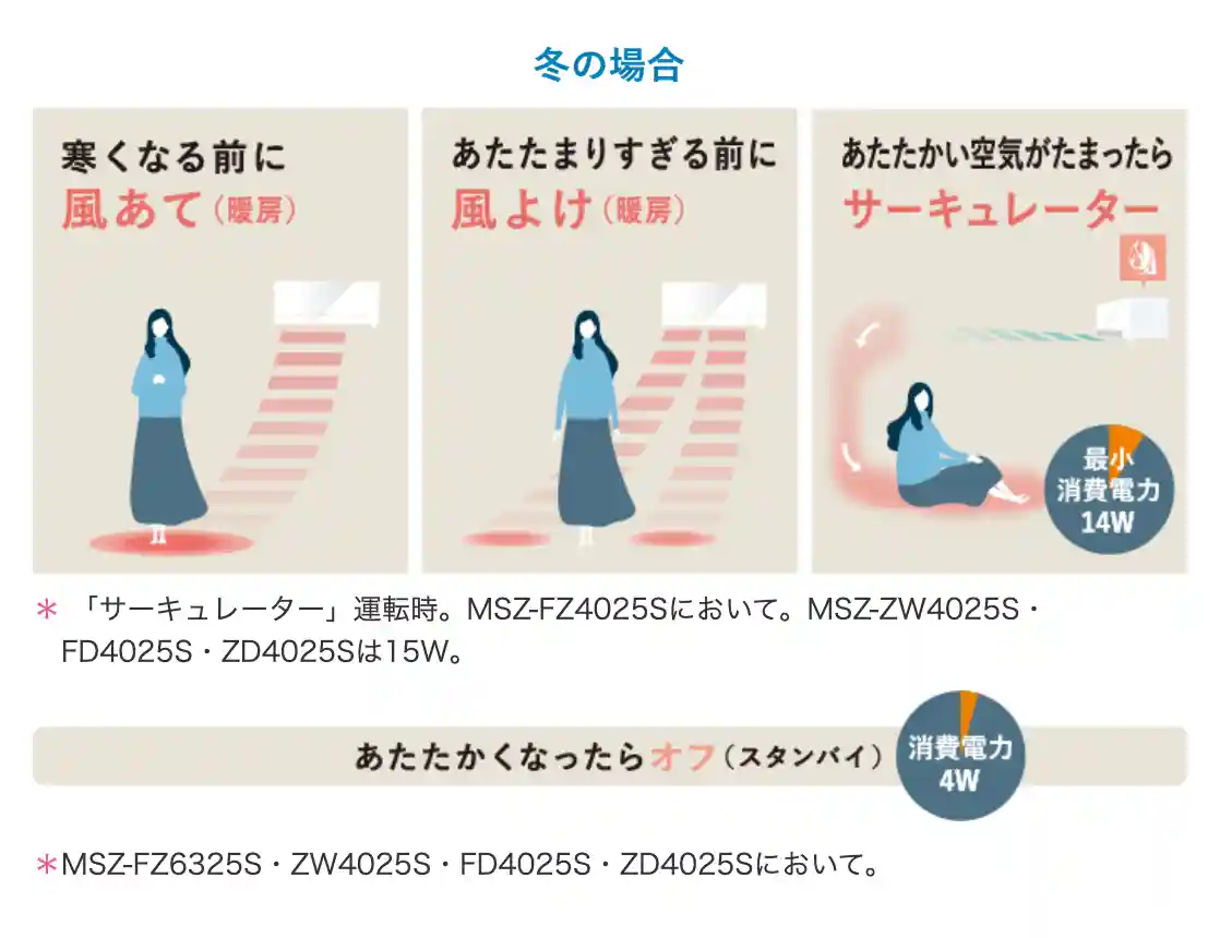 三菱電機エアコンZシリーズの機能・おまかせA.I.自動(冬の場合)