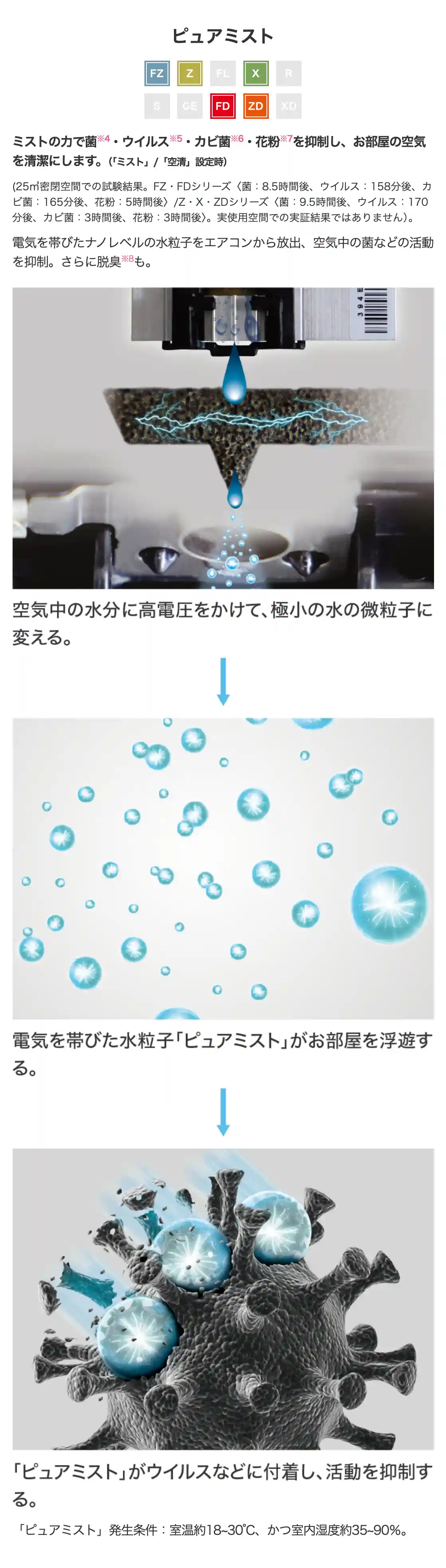 三菱電機エアコンZシリーズの機能・ピュアミスト