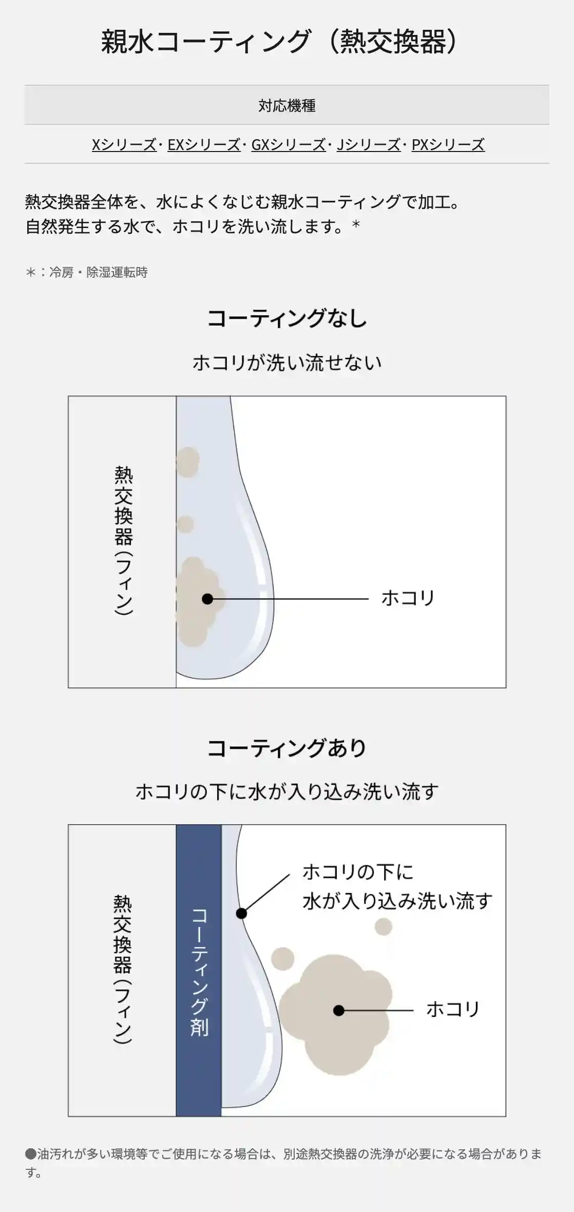 パナソニックエアコンXシリーズの機能・親水コーティング(熱交換器)