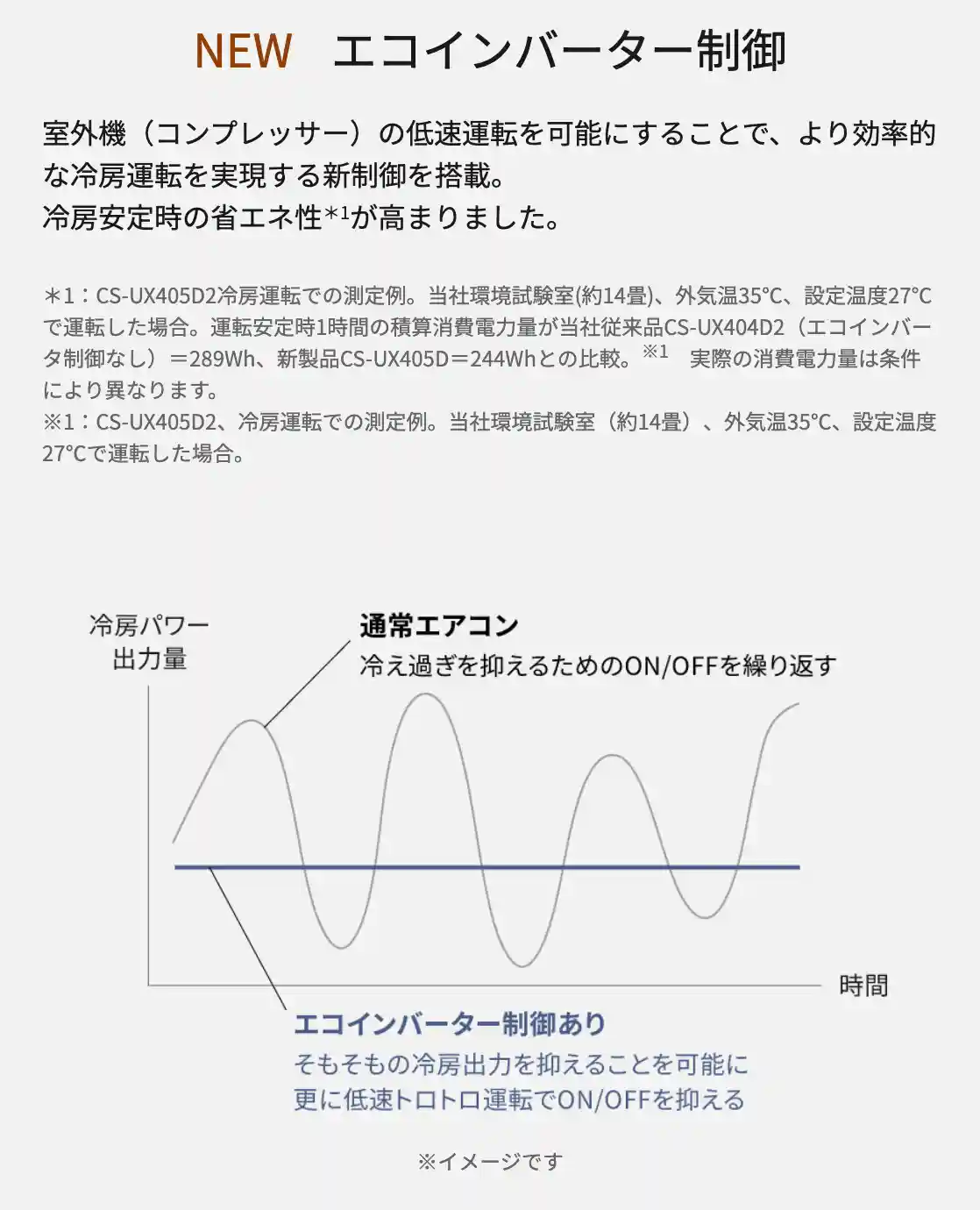 パナソニックエアコンUXシリーズの機能・エコインバーター制御