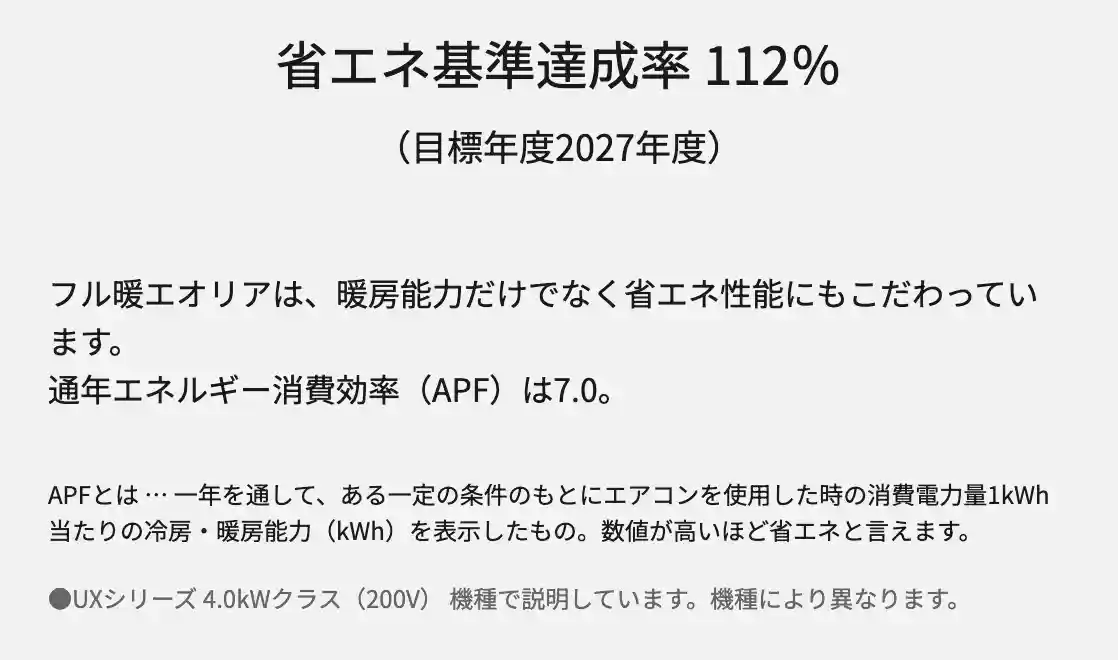 パナソニックエアコンUXシリーズの機能・省エネ基準達成率 112%