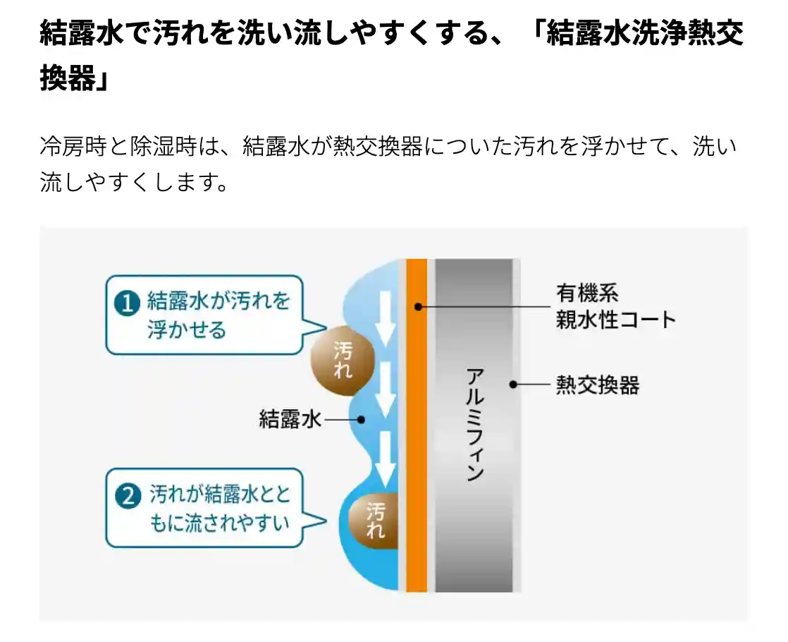 シャープエアコンDGシリーズの機能・結露水洗浄熱交換器