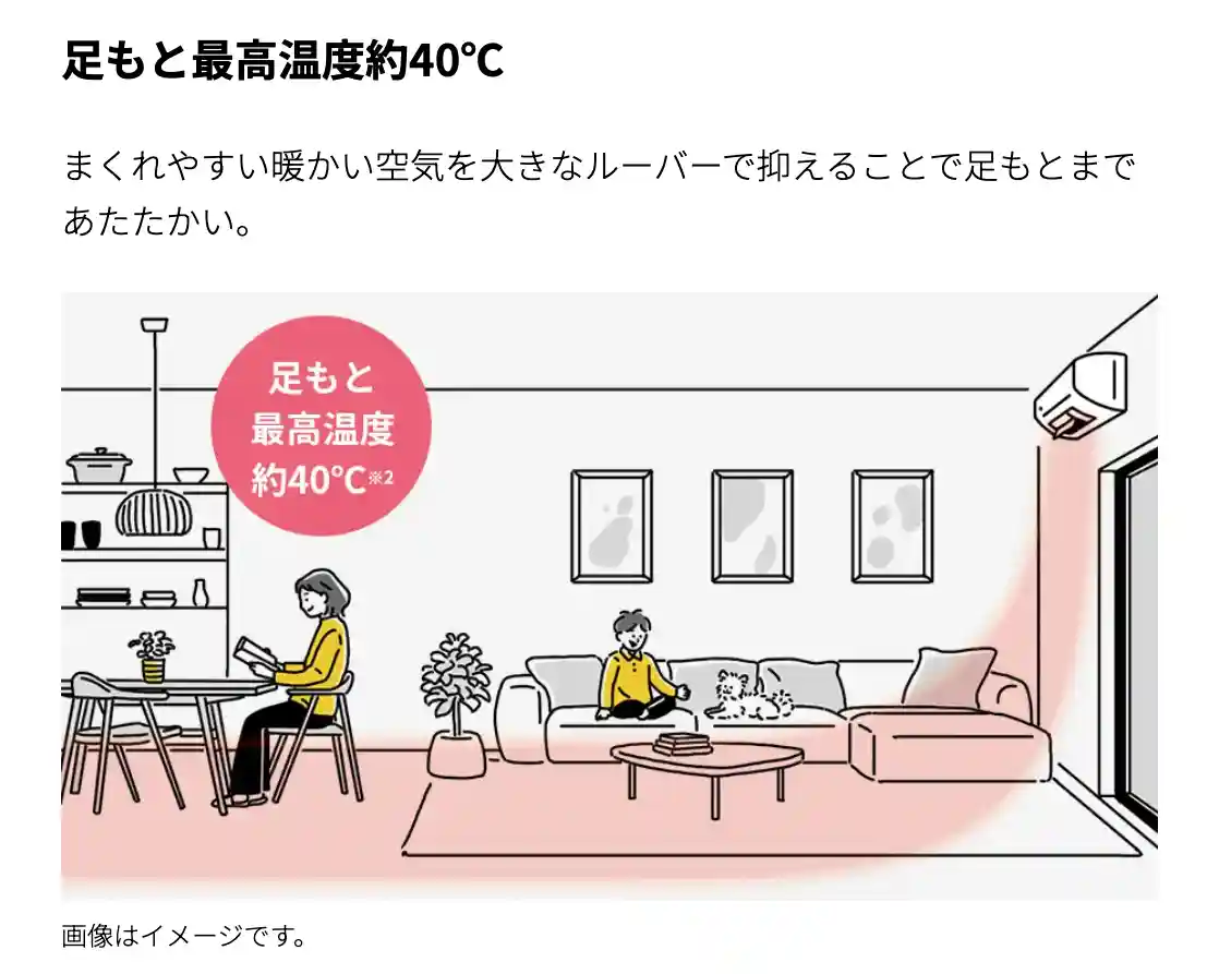 シャープエアコンEシリーズの機能・足もと最高温度約40℃