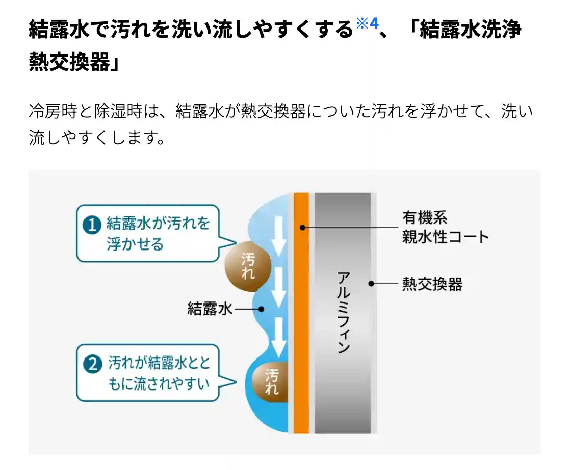 シャープエアコンVシリーズの機能・結露水洗浄熱交換器