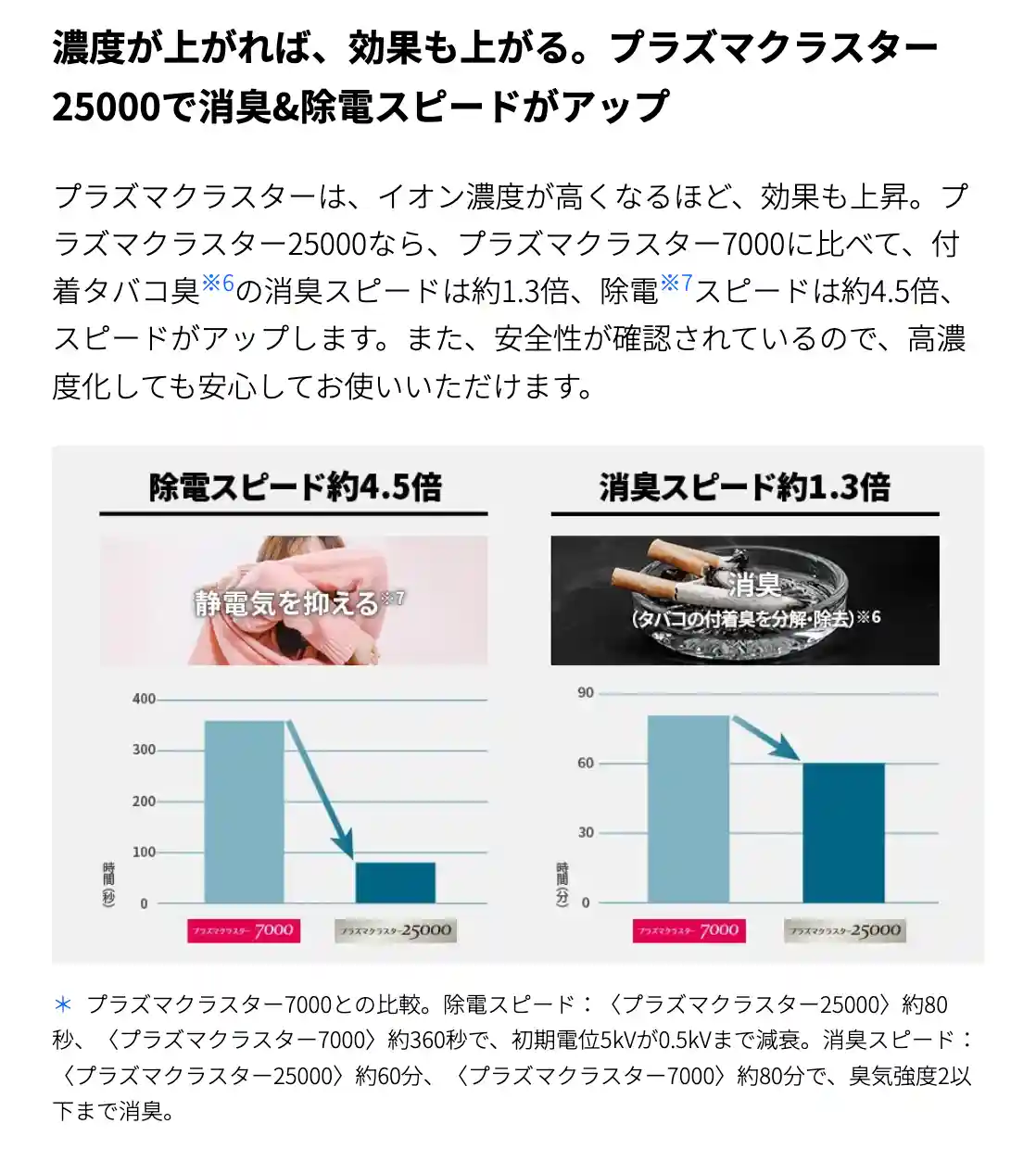 シャープエアコンVシリーズの機能・プラズマクラスター25000で消臭&除電スピードがアップ