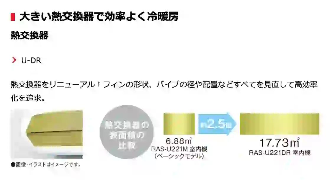 東芝エアコン大清快U-DRシリーズの機能・大きい熱交換器で効率よく冷暖房